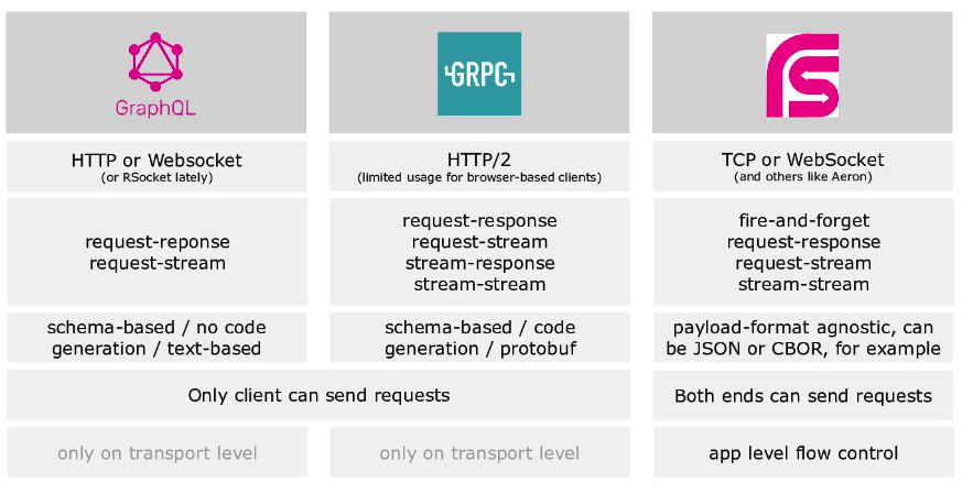 gRPC GraphQL RSocket