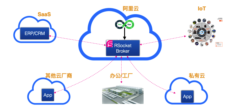 Hybrid Cloud