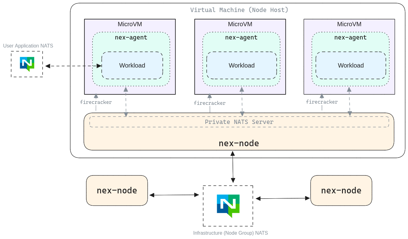 NATS Execution Engine