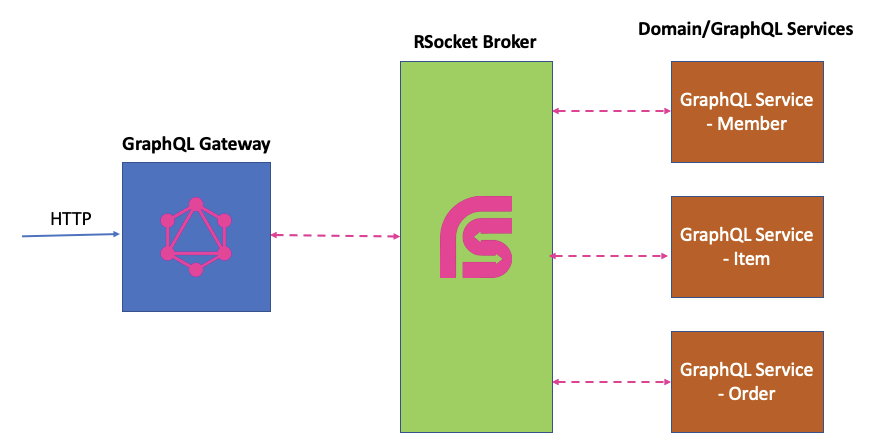 RSocket GraphQL Gateway