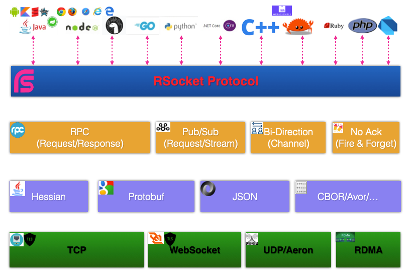 RSocket Stack