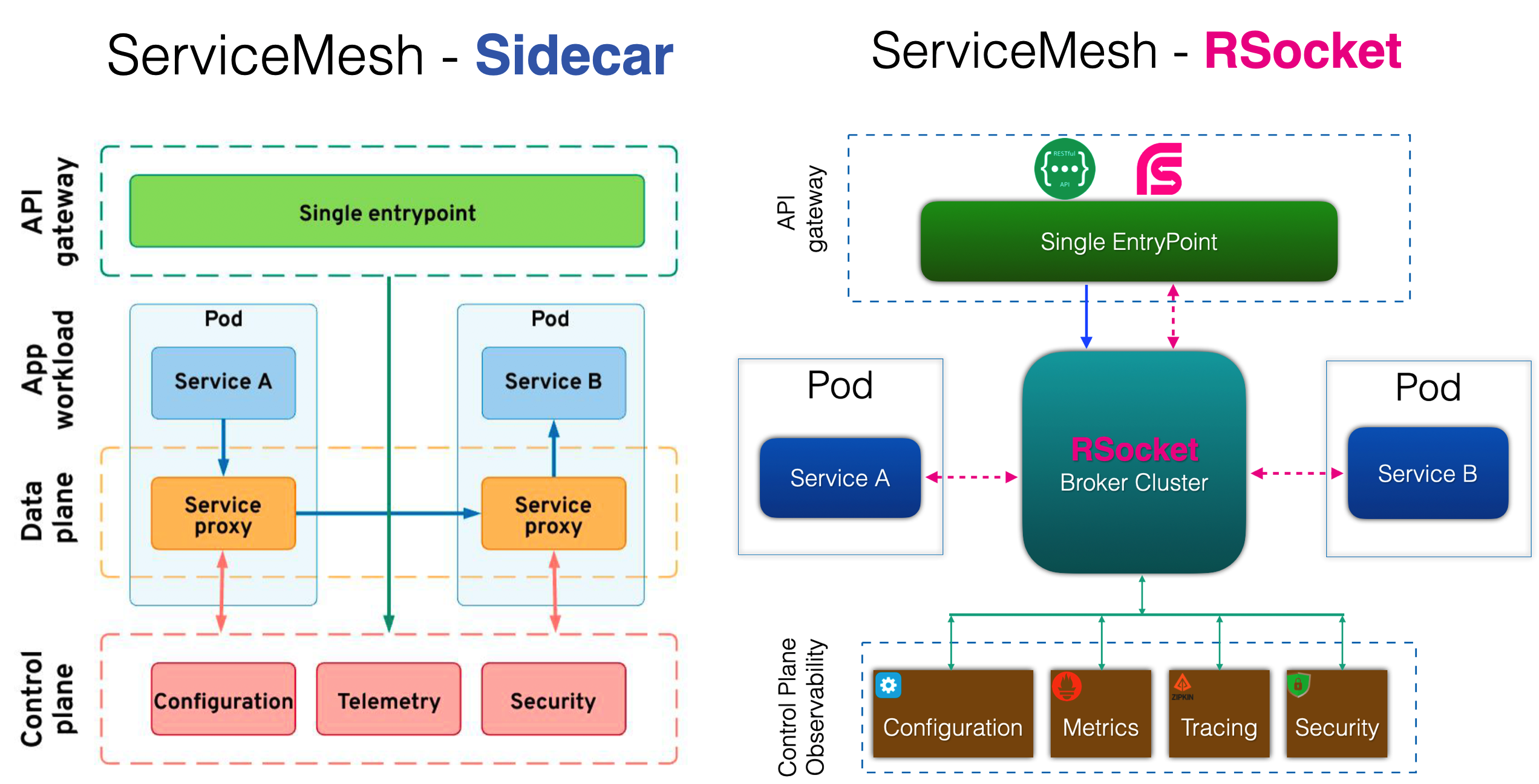 Sicecar vs RSocket